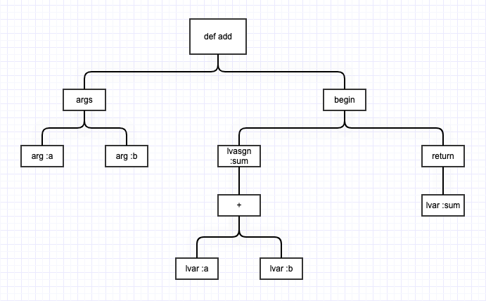 AST of add function